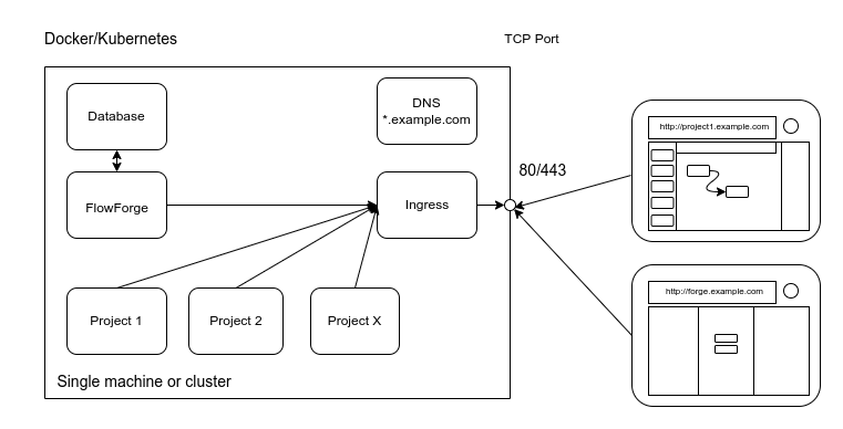 Container Architecture