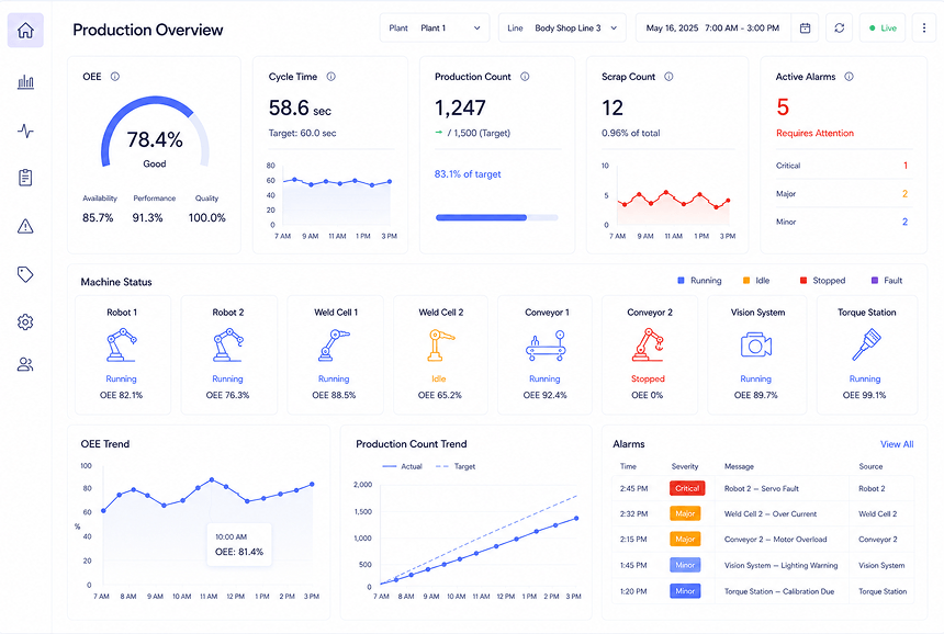 Screenshot of a real-time production monitoring dashboard