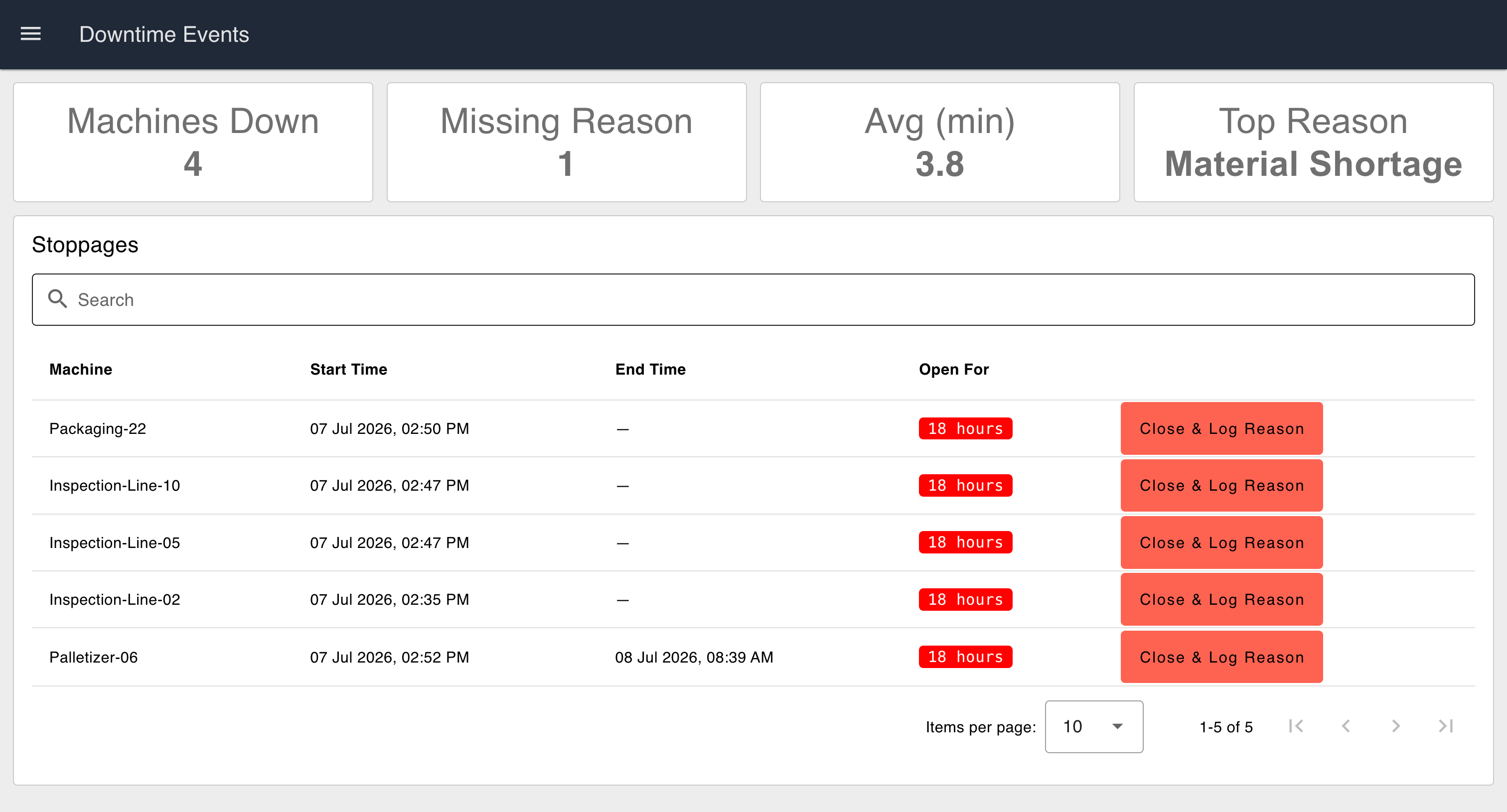 Screenshot: completed dashboard with KPI cards and stoppages table