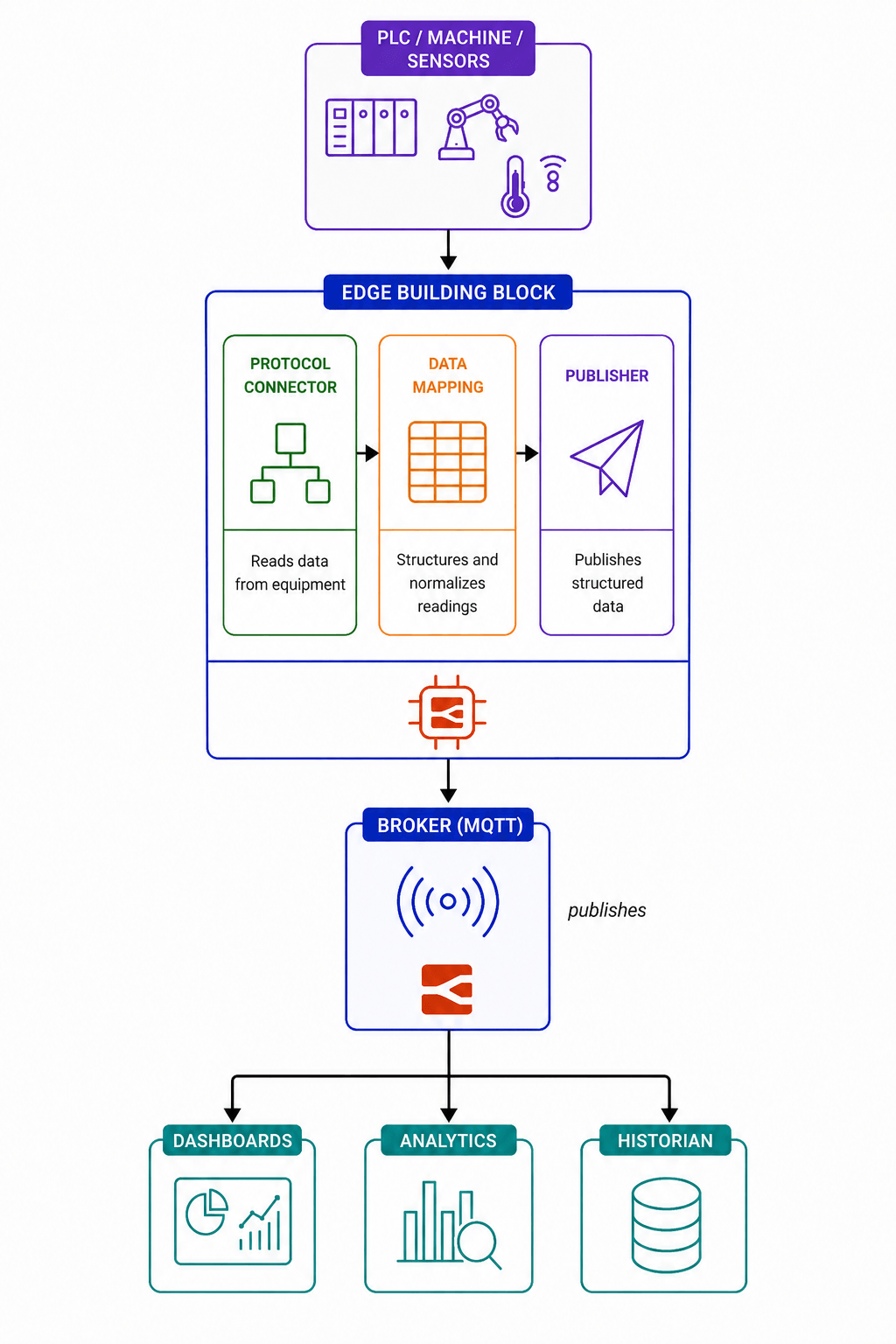 Architecture diagram of a Hardware Edge Building Block publishing equipment data to a Broker