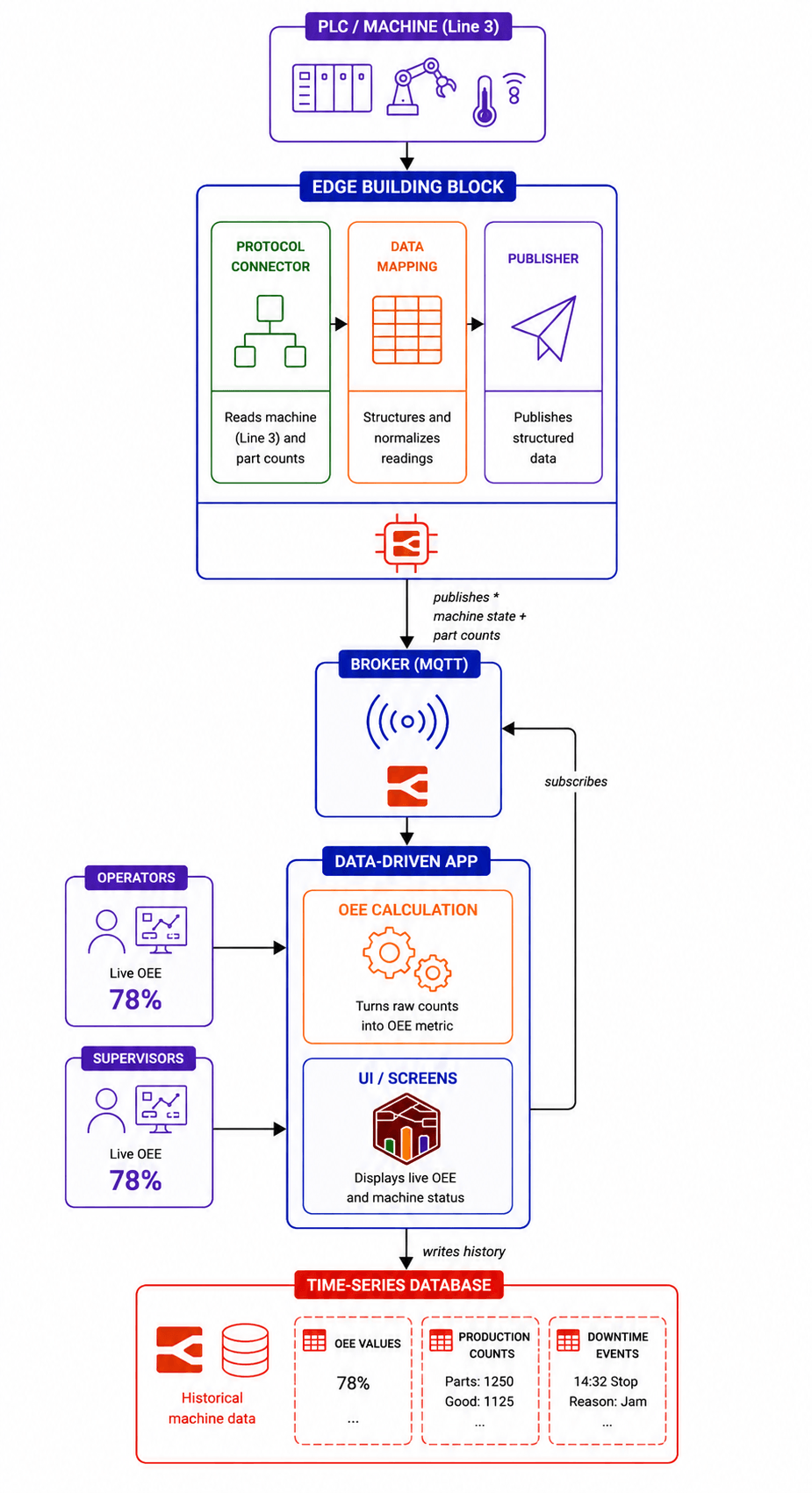 Architecture diagram of an Edge Building Block, Broker, Data-Driven App, and Time-Series Database working together for OEE