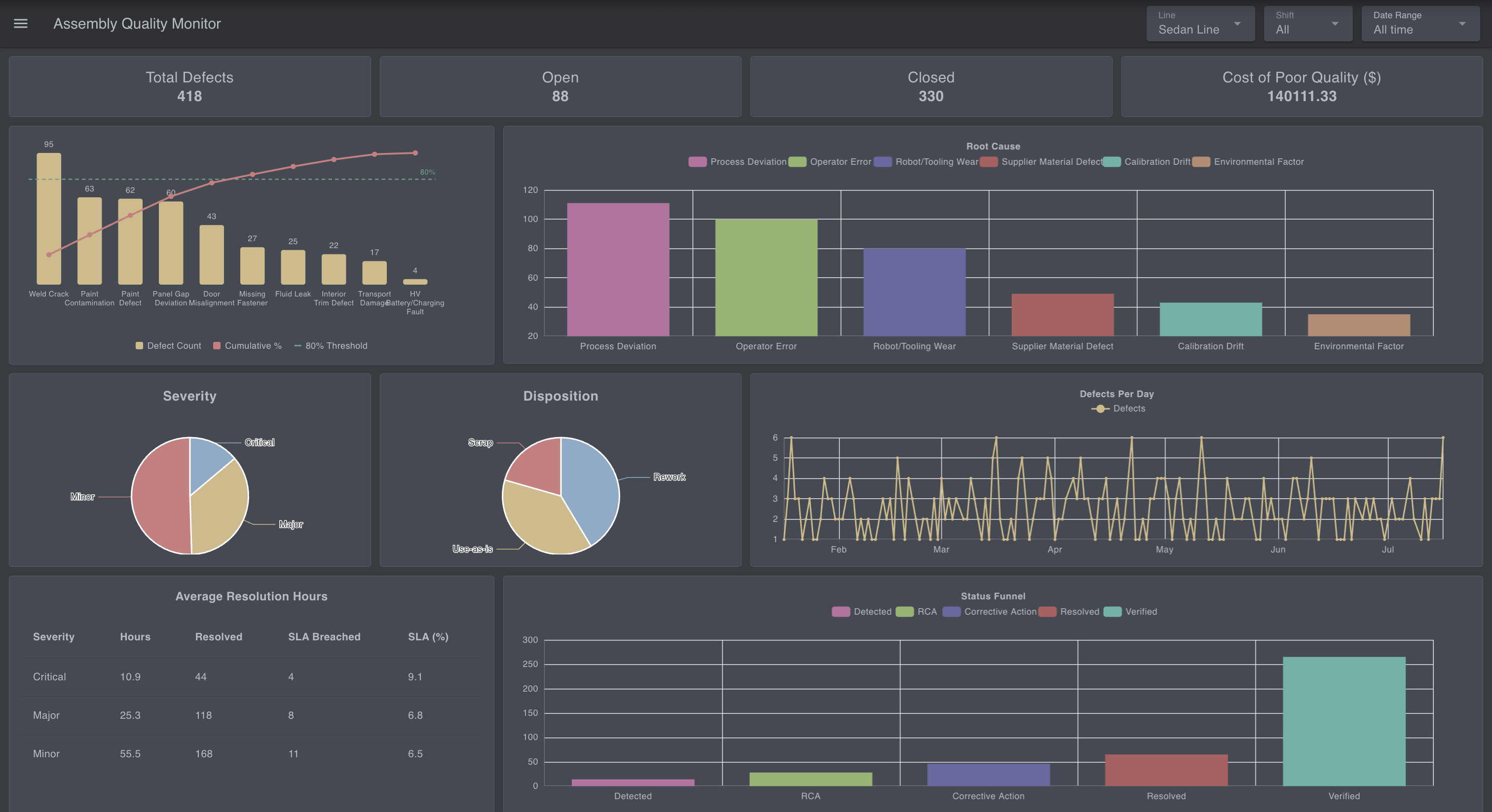 The finished defect tracking dashboard showing stat cards, Pareto chart, and trend line