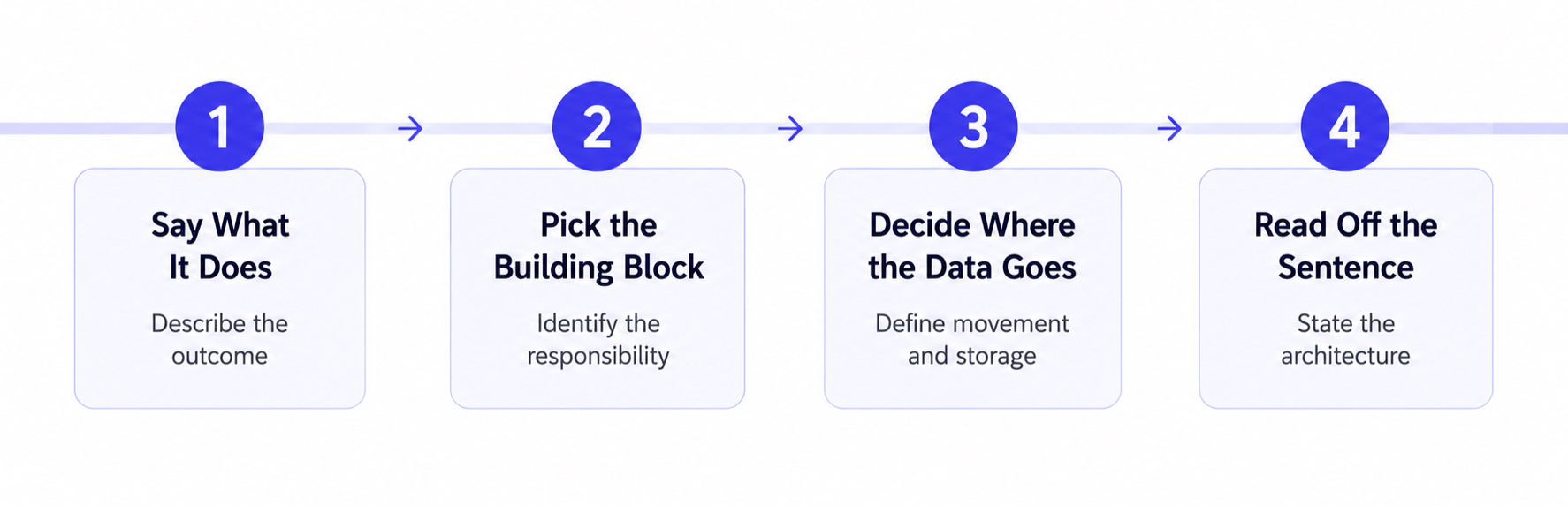 Four-step framework for turning an application idea into an architecture