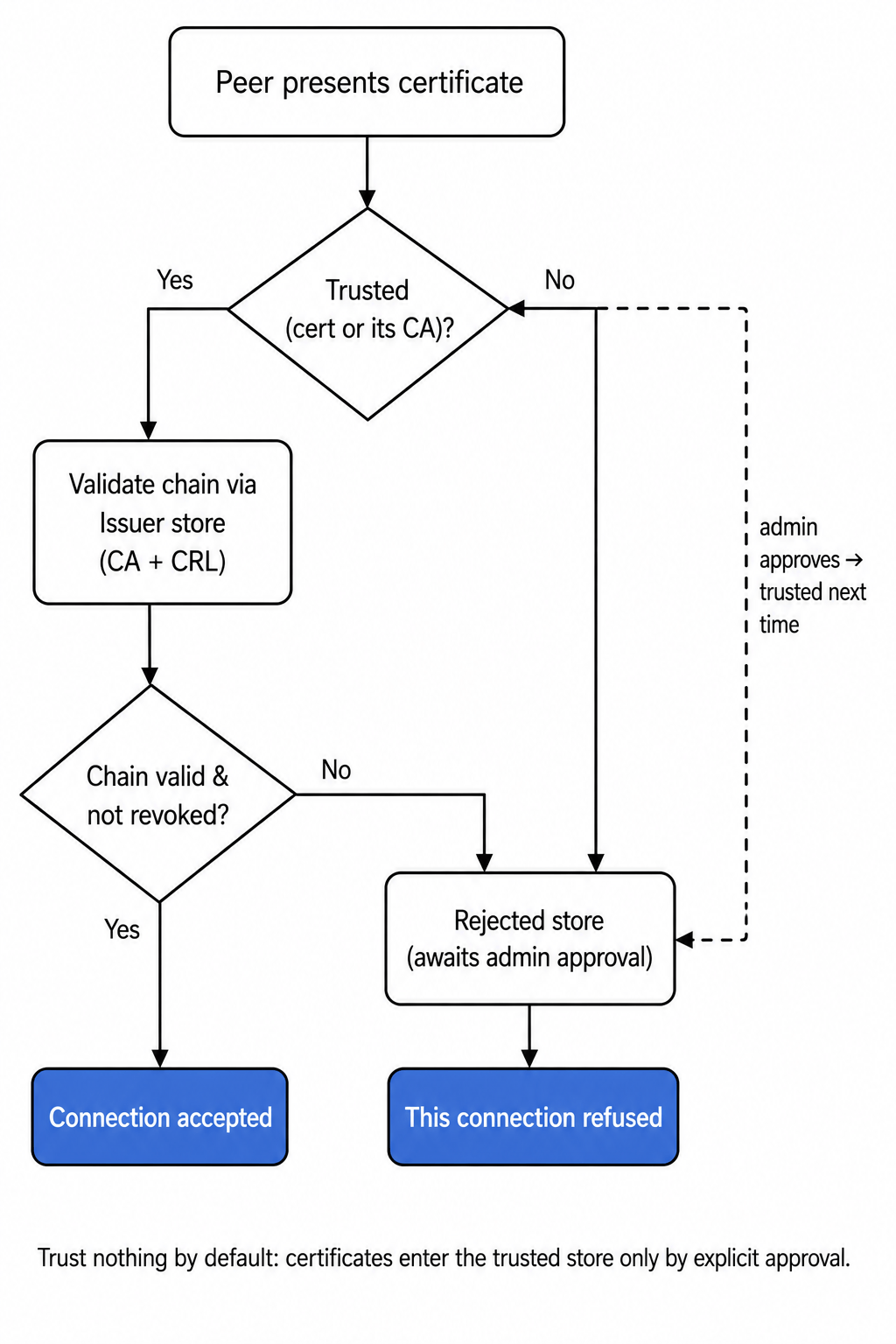 Flowchart: a presented certificate is checked for trust, its chain validated, and accepted or refused, with admin approval promoting rejected certificates for the next connection.