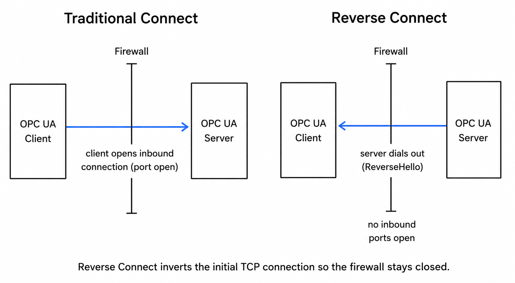 Traditional connect requires an open inbound port; Reverse Connect has the server dial out so the firewall stays closed.