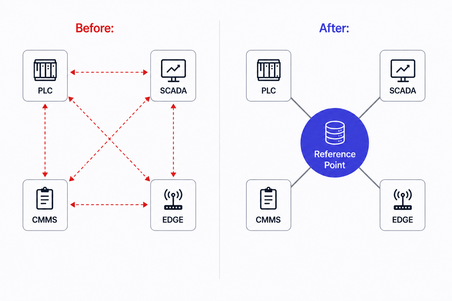 "Diagram comparing point-to-point integrations with a single reference point, showing how many system-to-system connections create complexity while a central reference simplifies connectivity."