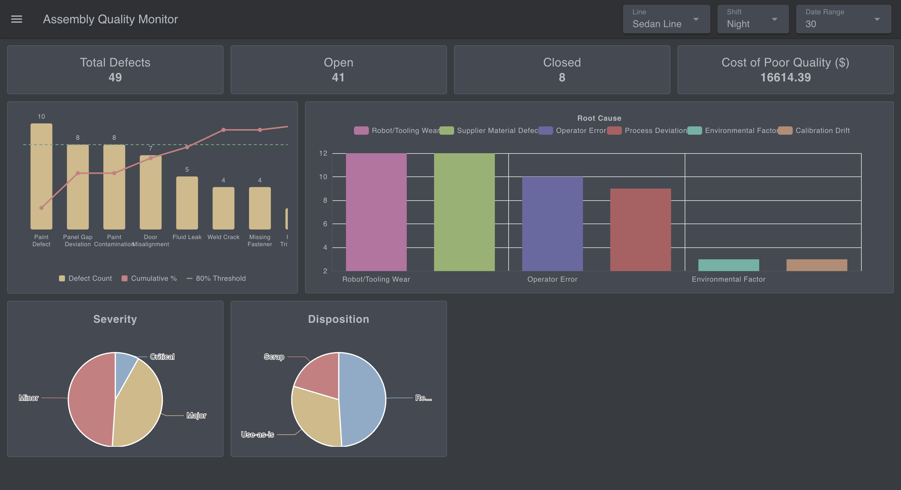 Screenshot: the Severity and Disposition pie charts side by side