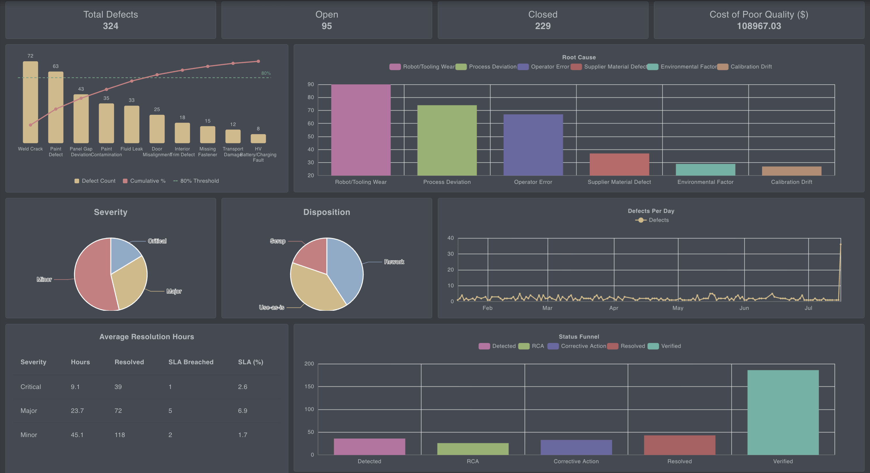 Screenshot: the Status Funnel bar chart, ordered by workflow stage